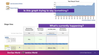 © 2019 All Rights Reserved. !13
Is this graph trying to say something?
What’s currently happening?
 