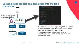 ‹#›© 2018 Capgemini. All rights reserved.
Backend takes request can decompose into multiple
operations
• the backend for handling a GraphQL operation
is implemented using a server such as Apollo,
Express with GraphQL extensions
• The backend executes the necessary
operations using ‘resolvers’ to perform the
necessary work
ResolverResolver
DBApp
Endpoint
Based on:https://github.com/graphql/swapi-graphql
https://myDomain.
org/graphQLSvcs
 