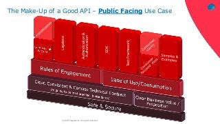 ‹#›© 2018 Capgemini. All rights reserved.
Legalese
Authentication&
Authorization
SDK
TestFramework
The Make-Up of a Good API – Public Facing Use Case
 