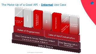 ‹#›© 2018 Capgemini. All rights reserved.
Legalese
Authentication&
Authorization
SDK
TestFramework
The Make-Up of a Good API – Internal Use Case
 