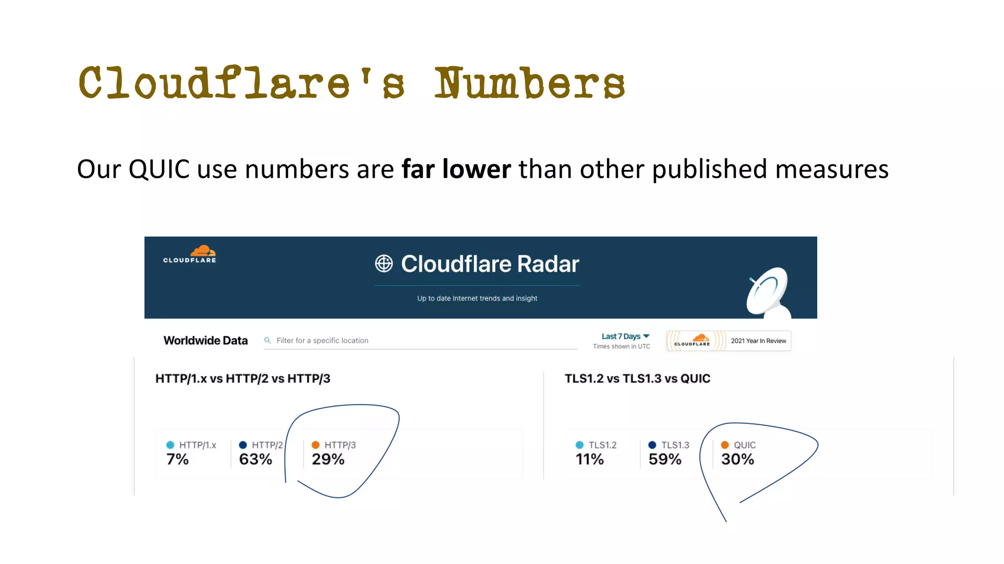 Cloudflare’s Numbers
Our QUIC use numbers are far lower than other published measures
 