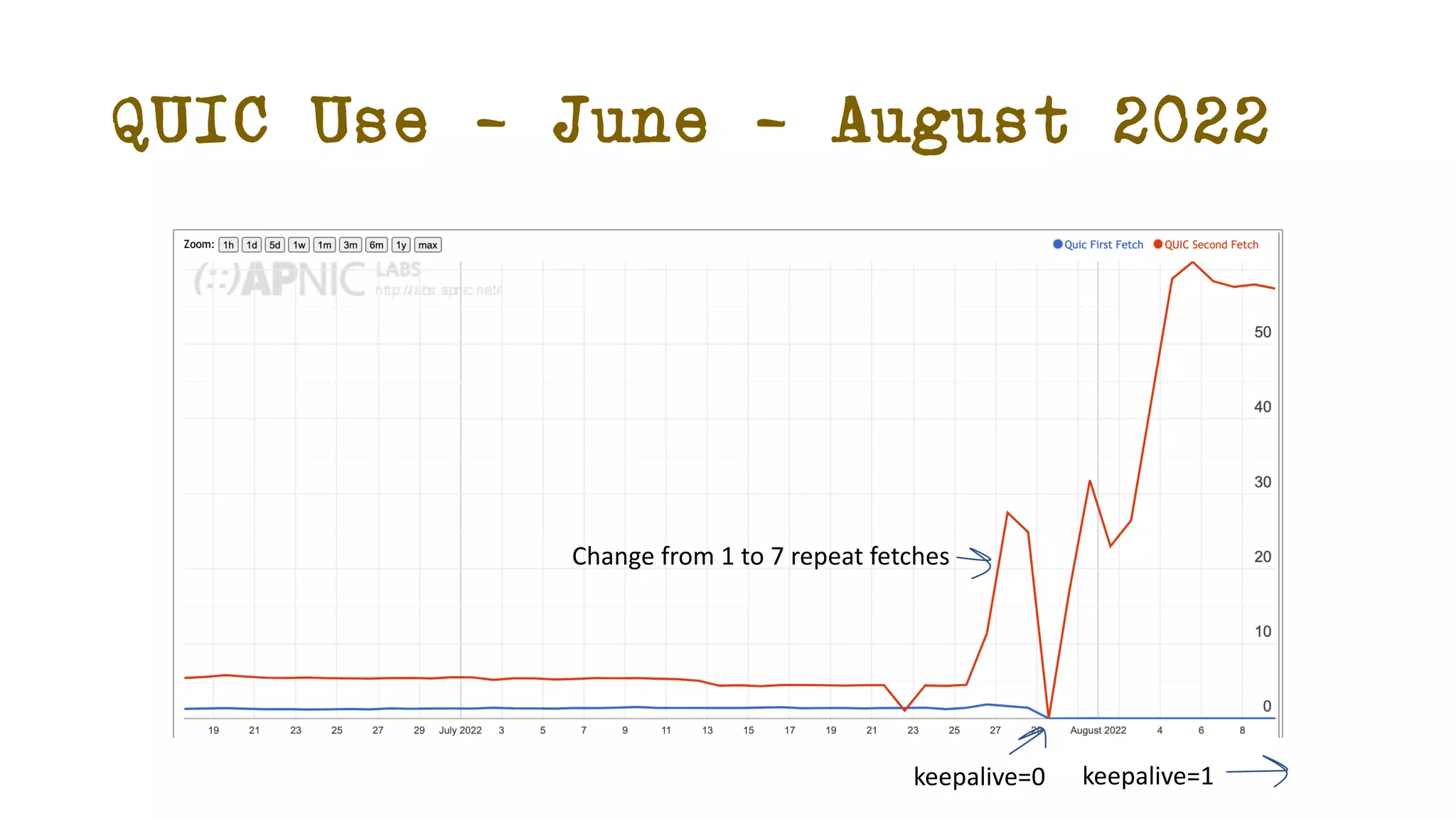 QUIC Use – June - August 2022
keepalive=0 keepalive=1
Change from 1 to 7 repeat fetches
 