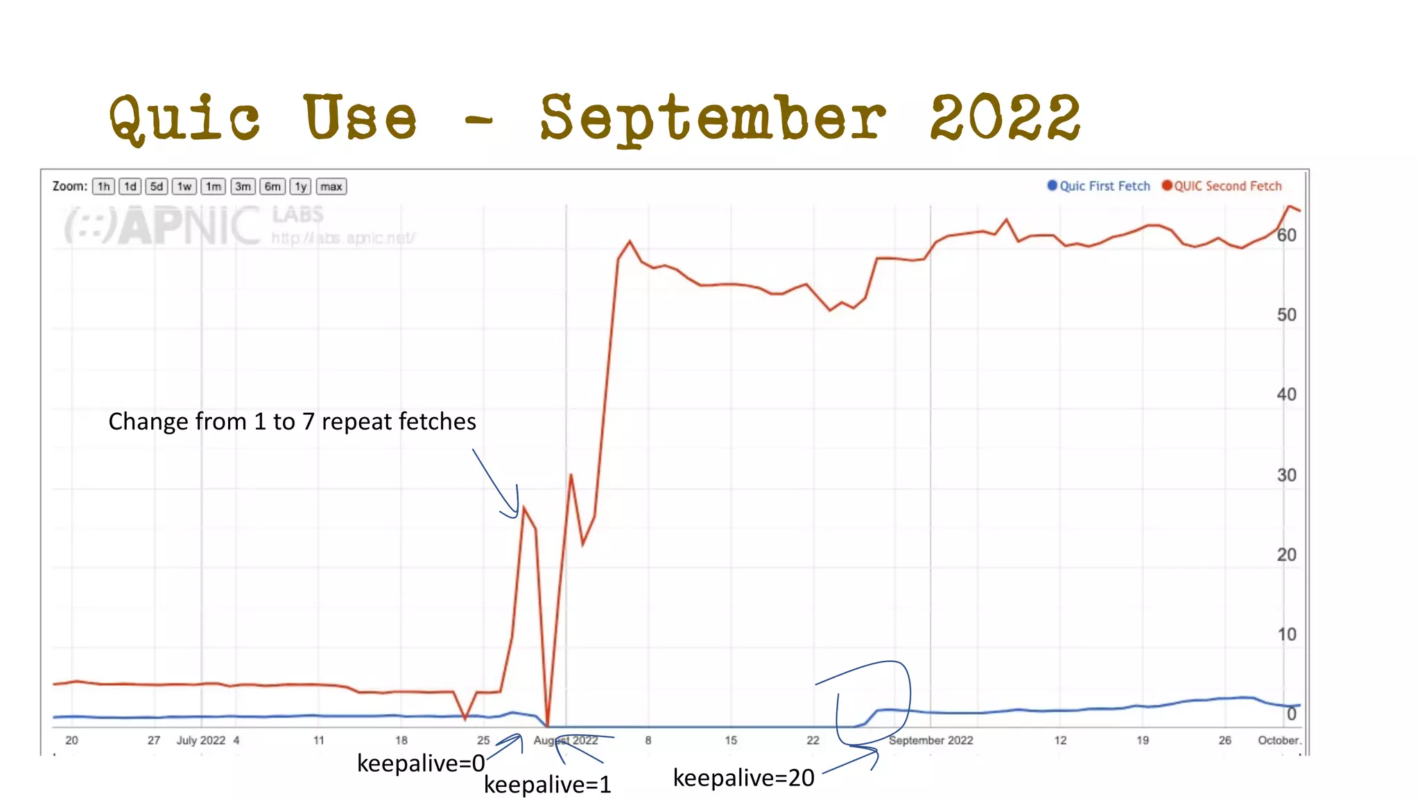 Quic Use – September 2022
Change from 1 to 7 repeat fetches
keepalive=0
keepalive=1 keepalive=20
 