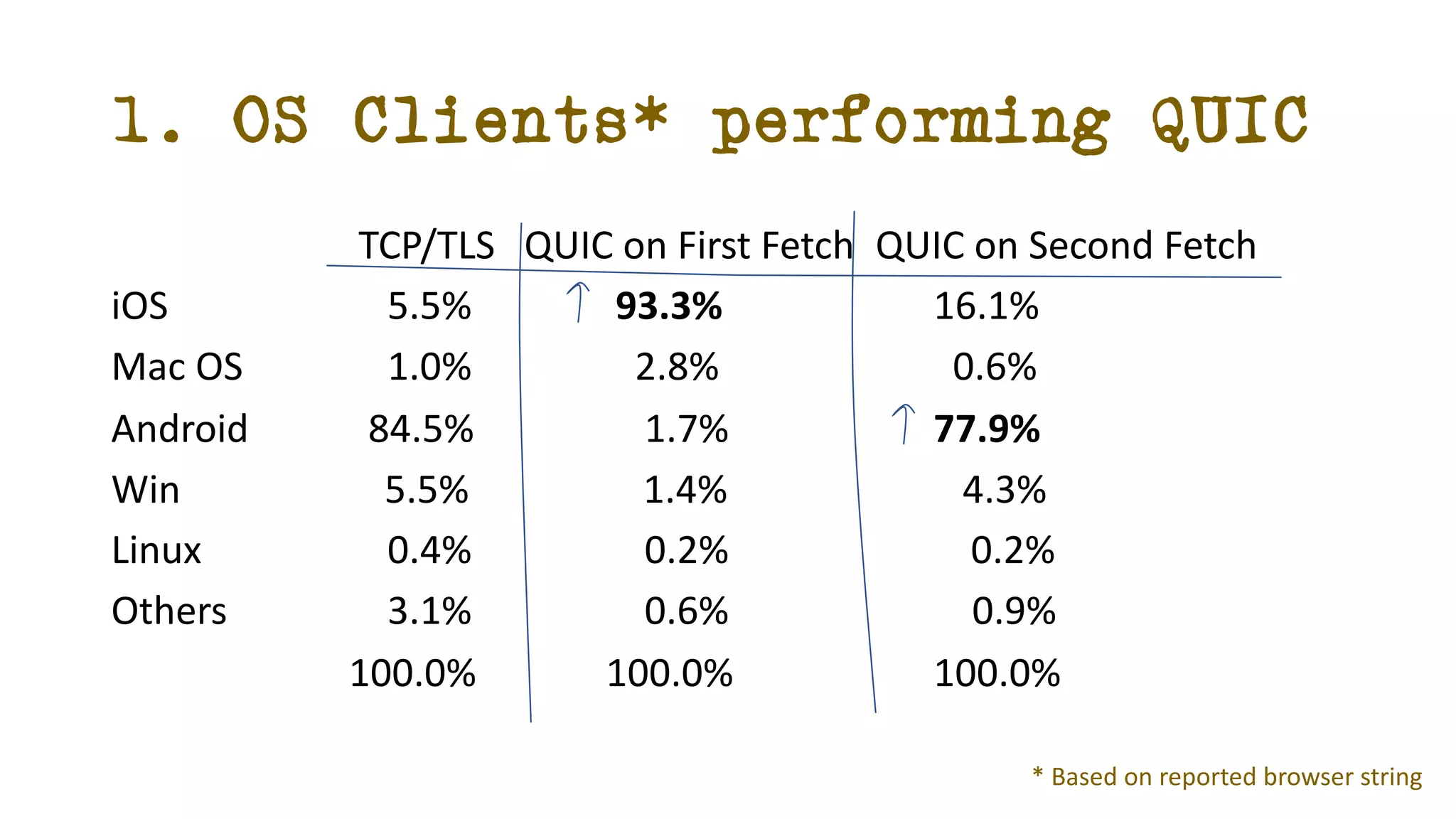 TCP/TLS QUIC on First Fetch QUIC on Second Fetch
iOS 5.5% 93.3% 16.1%
Mac OS 1.0% 2.8% 0.6%
Android 84.5% 1.7% 77.9%
Win 5.5% 1.4% 4.3%
Linux 0.4% 0.2% 0.2%
Others 3.1% 0.6% 0.9%
100.0% 100.0% 100.0%
1. OS Clients* performing QUIC
* Based on reported browser string
 