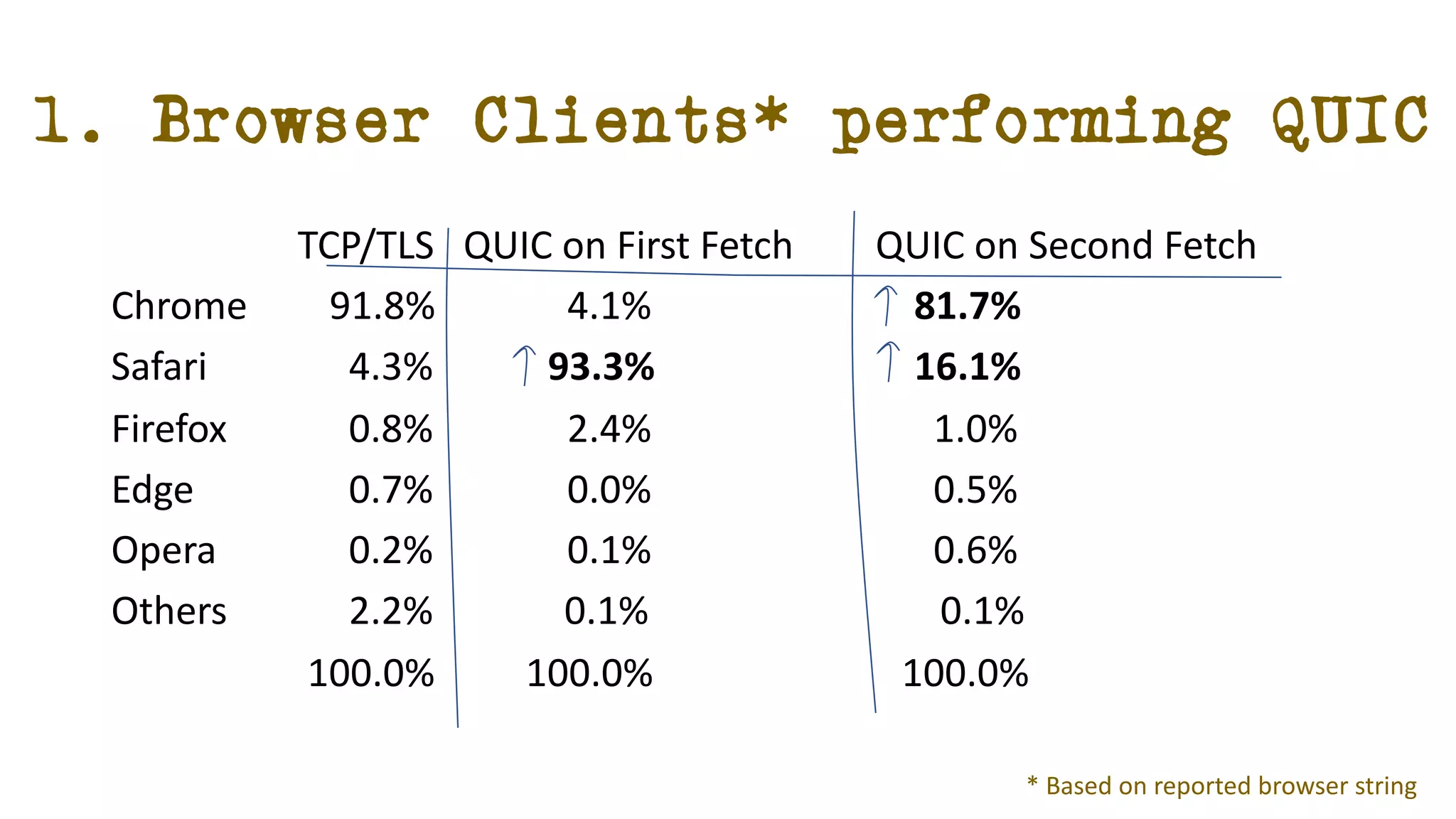 1. Browser Clients* performing QUIC
TCP/TLS QUIC on First Fetch QUIC on Second Fetch
Chrome 91.8% 4.1% 81.7%
Safari 4.3% 93.3% 16.1%
Firefox 0.8% 2.4% 1.0%
Edge 0.7% 0.0% 0.5%
Opera 0.2% 0.1% 0.6%
Others 2.2% 0.1% 0.1%
100.0% 100.0% 100.0%
* Based on reported browser string
 