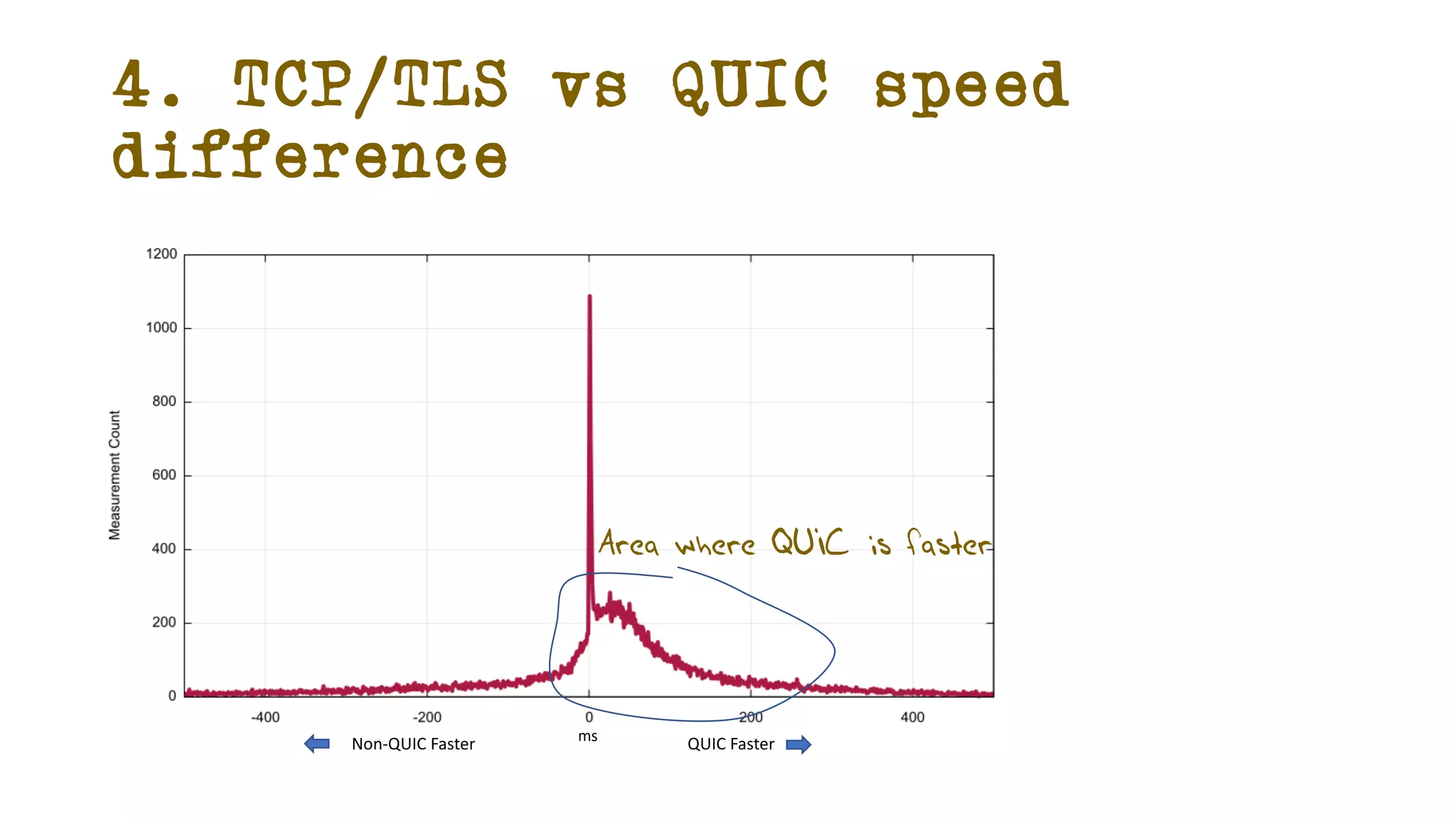 4. TCP/TLS vs QUIC speed
difference
Area where QUIC is faster
Non-QUIC Faster QUIC Faster
ms
 