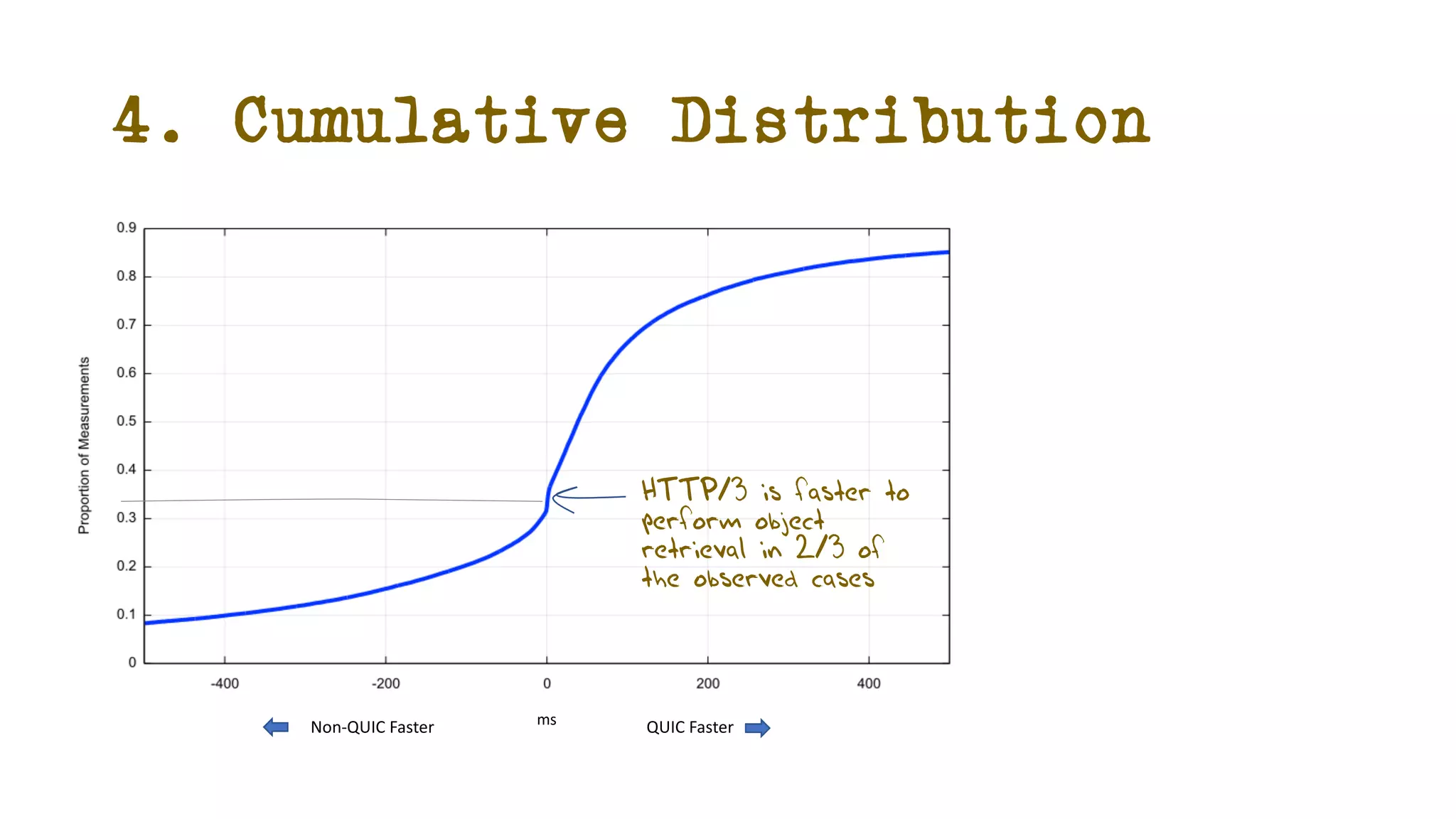 4. Cumulative Distribution
HTTP/3 is faster to
perform object
retrieval in 2/3 of
the observed cases
Non-QUIC Faster QUIC Faster
ms
 