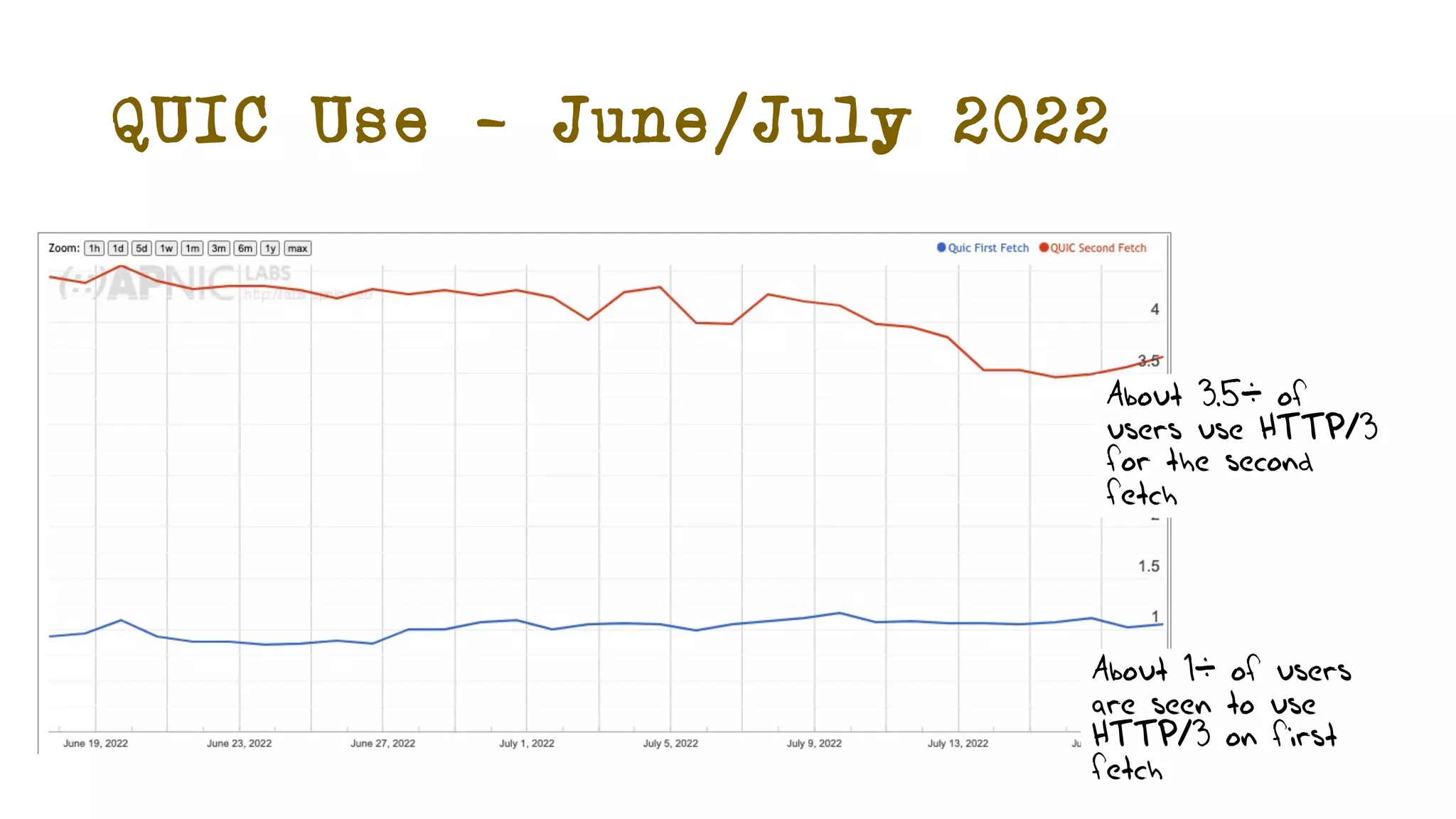 QUIC Use – June/July 2022
About 3.5% of
users use HTTP/3
for the second
fetch
About 1% of users
are seen to use
HTTP/3 on first
fetch
 