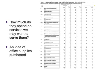 How much do they spend on services we may want to serve them?  An idea of office supplies purchased 