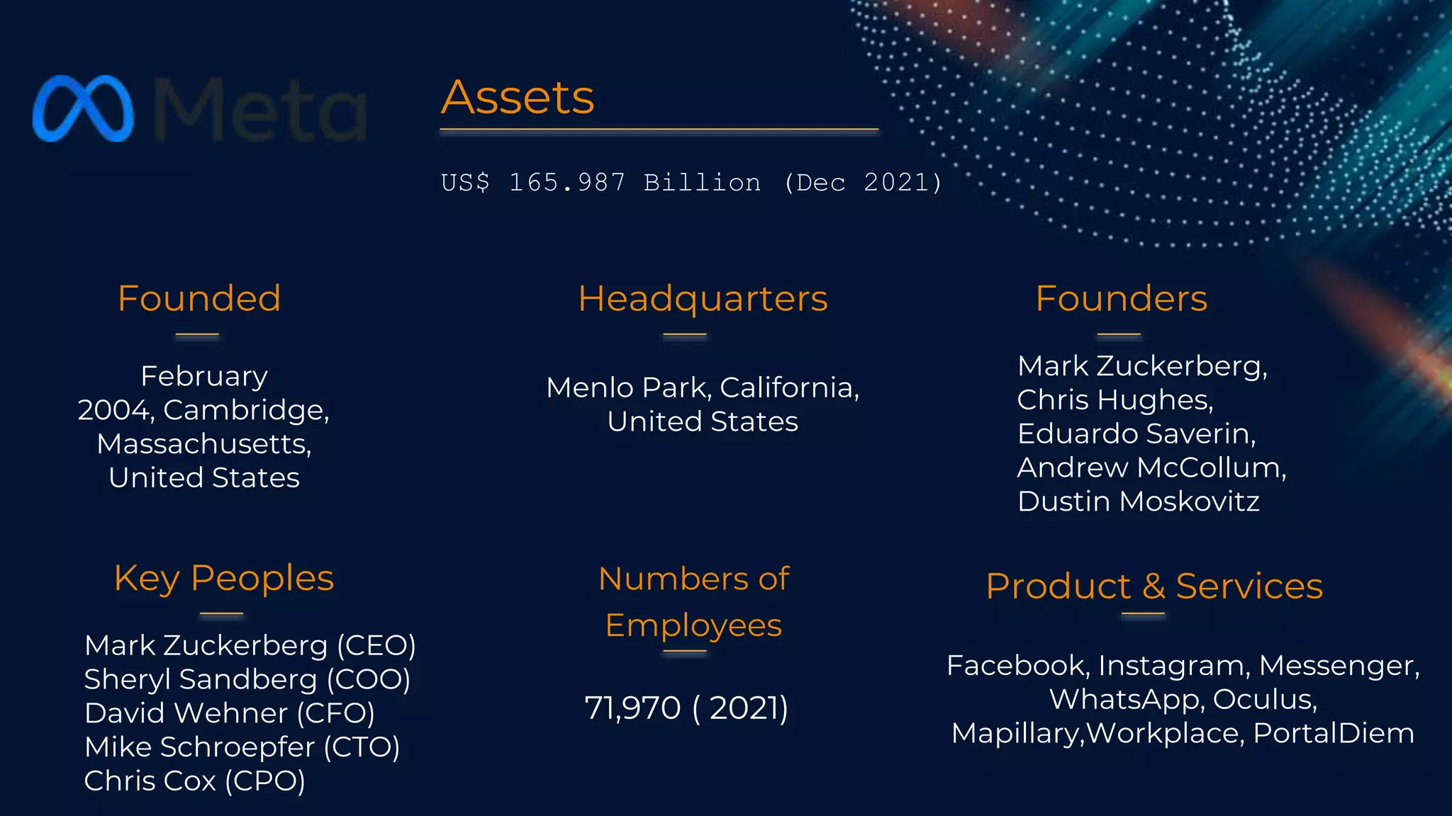 Founded
February
2004, Cambridge,
Massachusetts,
United States
Headquarters
Menlo Park, California,
United States
Founders
Mark Zuckerberg,
Chris Hughes,
Eduardo Saverin,
Andrew McCollum,
Dustin Moskovitz
Key Peoples
Mark Zuckerberg (CEO)
Sheryl Sandberg (COO)
David Wehner (CFO)
Mike Schroepfer (CTO)
Chris Cox (CPO)
Product & Services
Facebook, Instagram, Messenger,
WhatsApp, Oculus,
Mapillary,Workplace, PortalDiem
Assets
US$ 165.987 Billion (Dec 2021)
Numbers of
Employees
71,970 ( 2021)
 