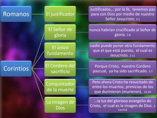 Justificados,.. por la fe, tenemos paz
Romanos     El justificador    para con Dios por medio de nuestro
                                       Señor Jesucristo; 5:1

             El Señor de      nunca habrían crucificado al Señor de
                gloria                     gloria. 2:8

              El único        nadie puede poner otro fundamento
                               que el que está puesto, el cual es
            fundamento                  Jesucristo. 3:11

            El Cordero del      Porque Cristo, nuestro Cordero
Corintios      sacrificio      pascual, ya ha sido sacrificado. 5:7

            Conquistador       Pero ahora Cristo ha resucitado de
                               entre los muertos, primicias de los
            de la muerte        que durmieron (murieron). 15:20

            La imagen de        …la luz del glorioso evangelio de
                              Cristo, el cual es la imagen de Dios. 2
                 Dios                         Cor.4:4
 