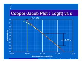 Aquifer Parameter Estimation | PDF