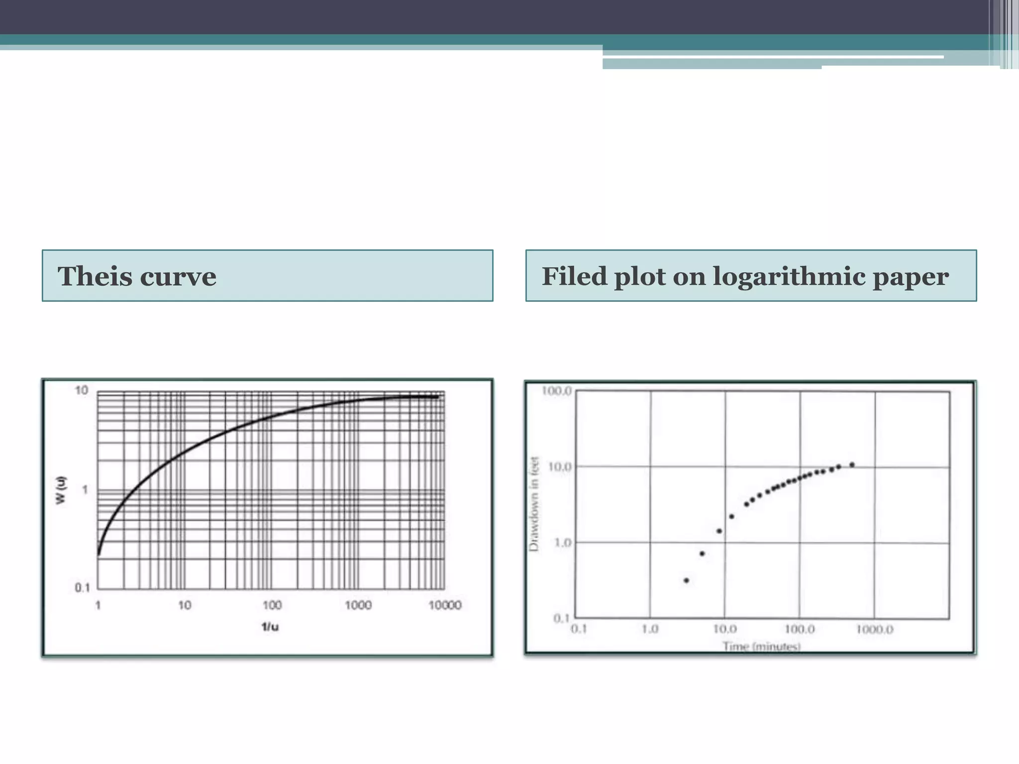 Theis curve Filed plot on logarithmic paper
 