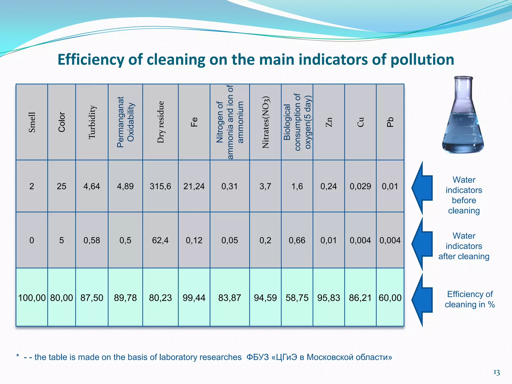 * - - the table is made on the basis of laboratory researches ФБУЗ «ЦГиЭ в Московской области»
13
Water
indicators
after cleaning
Smell
Color
Turbidity
Permanganat
Oxidability
Dryresidue
Fe
Nitrogenof
ammoniaandionof
ammonium
Nitrates(NO3)
Biological
consumptionof
oxygen(5day)
Zn
Cu
Pb
2 25 4,64 4,89 315,6 21,24 0,31 3,7 1,6 0,24 0,029 0,01
0 5 0,58 0,5 62,4 0,12 0,05 0,2 0,66 0,01 0,004 0,004
100,00 80,00 87,50 89,78 80,23 99,44 83,87 94,59 58,75 95,83 86,21 60,00
Water
indicators
before
cleaning
Efficiency of
cleaning in %
Efficiency of cleaning on the main indicators of pollution
 