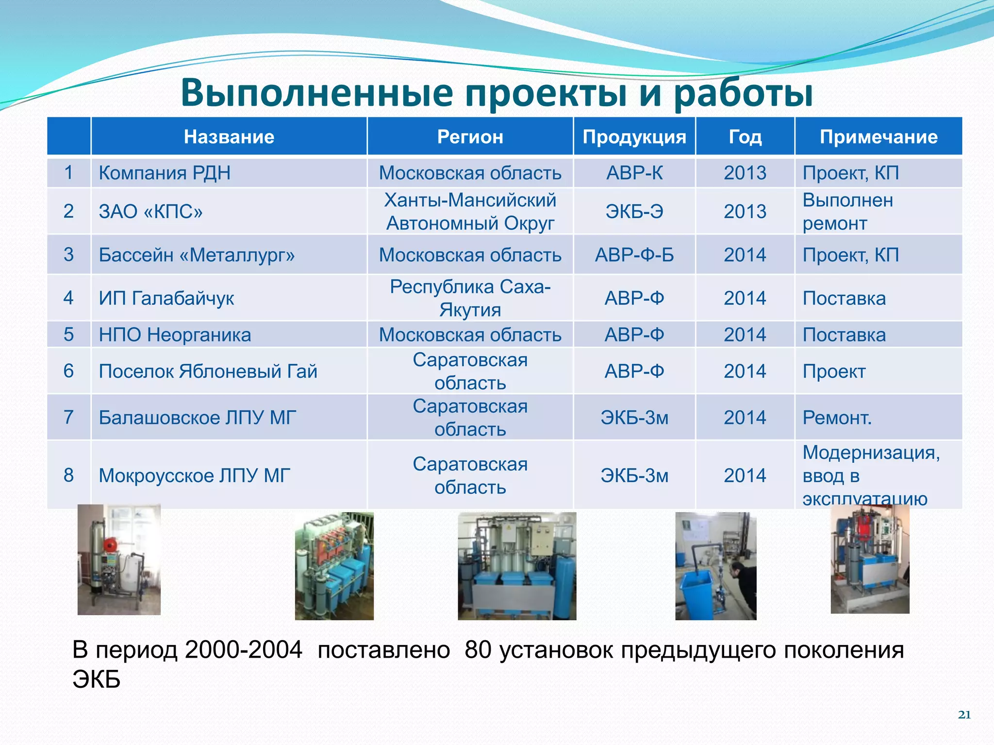 Выполненные проекты и работы
Название Регион Продукция Год Примечание
1 Компания РДН Московская область АВР-К 2013 Проект, КП
2 ЗАО «КПС»
Ханты-Мансийский
Автономный Округ
ЭКБ-Э 2013
Выполнен
ремонт
3 Бассейн «Металлург» Московская область АВР-Ф-Б 2014 Проект, КП
4 ИП Галабайчук
Республика Саха-
Якутия
АВР-Ф 2014 Поставка
5 НПО Неорганика Московская область АВР-Ф 2014 Поставка
6 Поселок Яблоневый Гай
Саратовская
область
АВР-Ф 2014 Проект
7 Балашовское ЛПУ МГ
Саратовская
область
ЭКБ-3м 2014 Ремонт.
8 Мокроусское ЛПУ МГ
Саратовская
область
ЭКБ-3м 2014
Модернизация,
ввод в
эксплуатацию
21
В период 2000-2004 поставлено 80 установок предыдущего поколения
ЭКБ
 