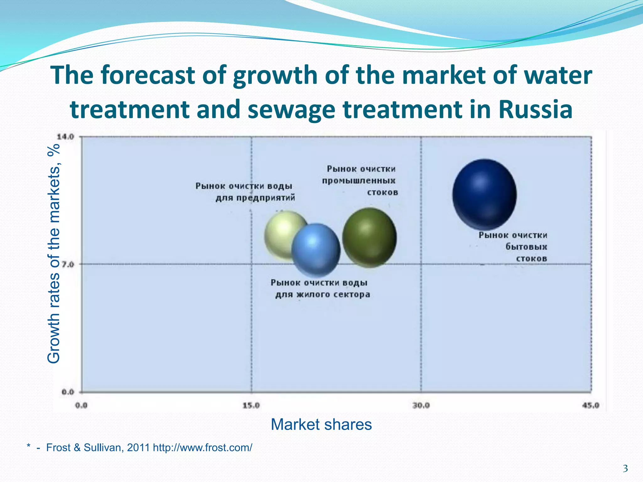 The forecast of growth of the market of water
treatment and sewage treatment in Russia
* - Frost & Sullivan, 2011 http://www.frost.com/
Growthratesofthemarkets,%
Market shares
3
 