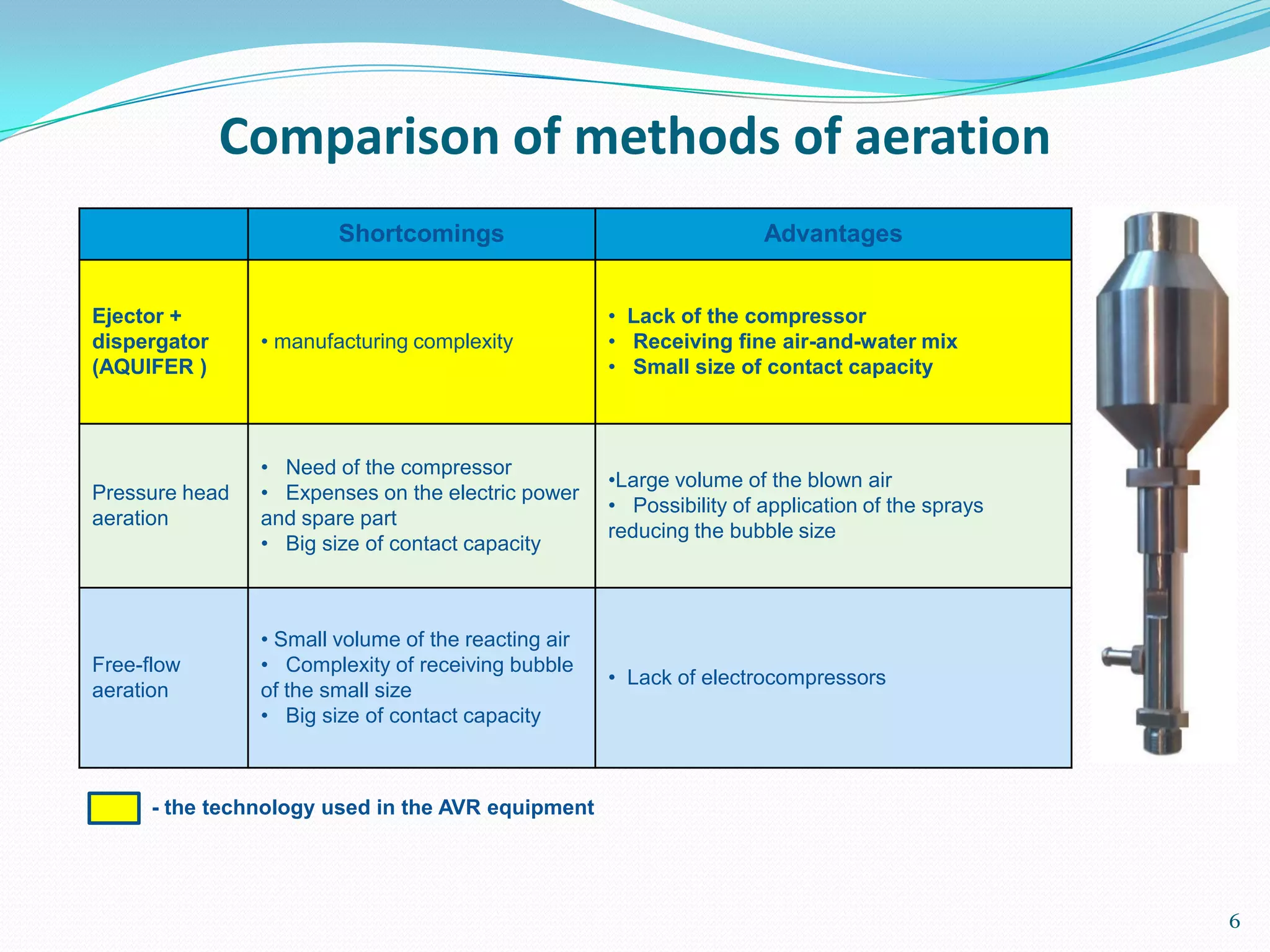 6
Comparison of methods of aeration
Shortcomings Advantages
Ejector +
dispergator
(AQUIFER )
• manufacturing complexity
• Lack of the compressor
• Receiving fine air-and-water mix
• Small size of contact capacity
Pressure head
aeration
• Need of the compressor
• Expenses on the electric power
and spare part
• Big size of contact capacity
•Large volume of the blown air
• Possibility of application of the sprays
reducing the bubble size
Free-flow
aeration
• Small volume of the reacting air
• Complexity of receiving bubble
of the small size
• Big size of contact capacity
• Lack of electrocompressors
- the technology used in the AVR equipment
 