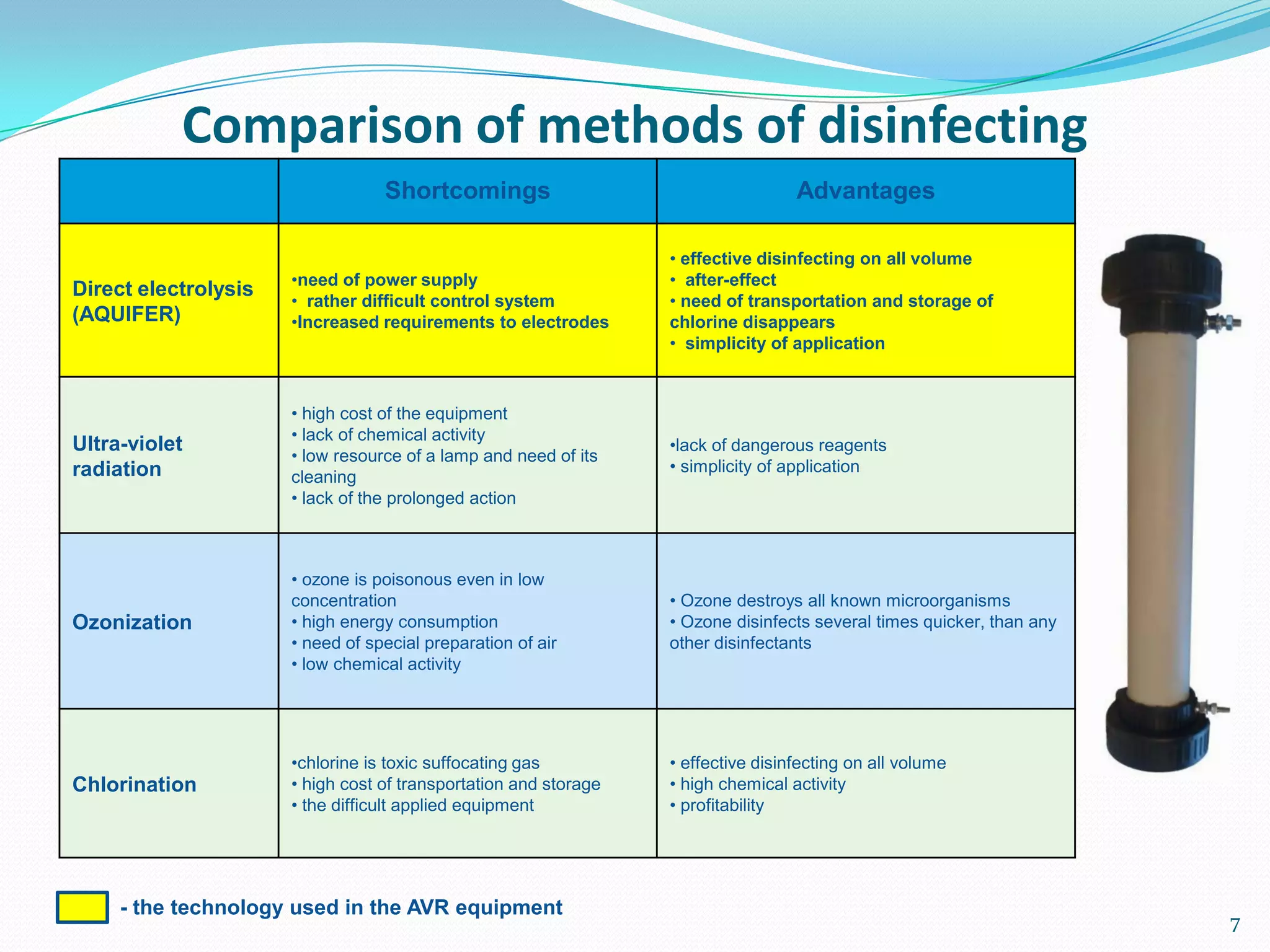 Comparison of methods of disinfecting
Shortcomings Advantages
Direct electrolysis
(AQUIFER)
•need of power supply
• rather difficult control system
•Increased requirements to electrodes
• effective disinfecting on all volume
• after-effect
• need of transportation and storage of
chlorine disappears
• simplicity of application
Ultra-violet
radiation
• high cost of the equipment
• lack of chemical activity
• low resource of a lamp and need of its
cleaning
• lack of the prolonged action
•lack of dangerous reagents
• simplicity of application
Ozonization
• ozone is poisonous even in low
concentration
• high energy consumption
• need of special preparation of air
• low chemical activity
• Ozone destroys all known microorganisms
• Ozone disinfects several times quicker, than any
other disinfectants
Chlorination
•chlorine is toxic suffocating gas
• high cost of transportation and storage
• the difficult applied equipment
• effective disinfecting on all volume
• high chemical activity
• profitability
7
- the technology used in the AVR equipment
 