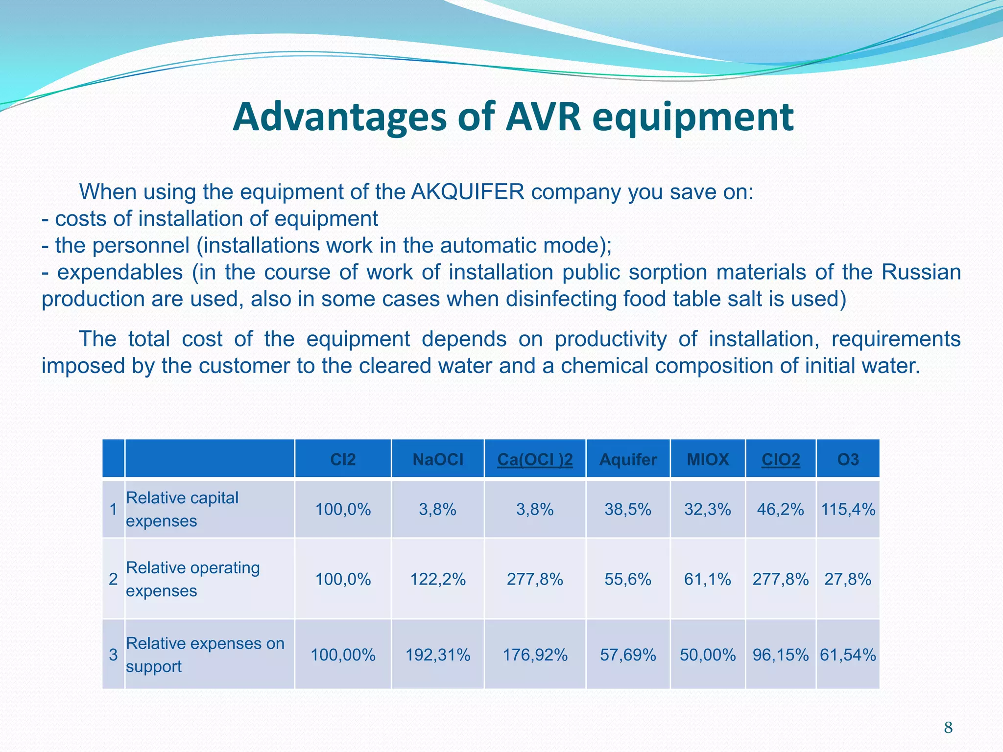 Advantages of AVR equipment
8
When using the equipment of the AKQUIFER company you save on:
- costs of installation of equipment
- the personnel (installations work in the automatic mode);
- expendables (in the course of work of installation public sorption materials of the Russian
production are used, also in some cases when disinfecting food table salt is used)
The total cost of the equipment depends on productivity of installation, requirements
imposed by the customer to the cleared water and a chemical composition of initial water.
CI2 NaOCl Ca(OCl )2 Aquifer MIOX ClO2 O3
1
Relative capital
expenses
100,0% 3,8% 3,8% 38,5% 32,3% 46,2% 115,4%
2
Relative operating
expenses
100,0% 122,2% 277,8% 55,6% 61,1% 277,8% 27,8%
3
Relative expenses on
support
100,00% 192,31% 176,92% 57,69% 50,00% 96,15% 61,54%
 