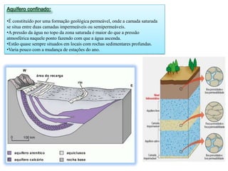 Aquífero confinado:
•É constituído por uma formação geológica permeável, onde a camada saturada
se situa entre duas camadas impermeáveis ou semipermeáveis.
•A pressão da água no topo da zona saturada é maior do que a pressão
atmosférica naquele ponto fazendo com que a água ascenda.
•Estão quase sempre situados em locais com rochas sedimentares profundas.
•Varia pouco com a mudança de estações do ano.

 