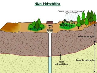 Nível Hidrostático

 