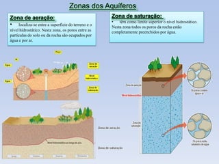 Zonas dos Aquíferos
Zona de aeração:
• localiza-se entre a superfície do terreno e o
nível hidrostático. Nesta zona, os poros entre as
partículas do solo ou da rocha são ocupados por
água e por ar.

Zona de saturação:
• têm como limite superior o nível hidrostático.
Nesta zona todos os poros da rocha estão
completamente preenchidos por água.

 