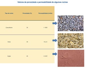 Valores de porosidade e permeabilidade de algumas rochas

Tipo de rocha

Porosidade (%)

Permeabilidade (m/dia)

Cascalheira

30

> 1000

Areia

35

10 a 5

Argila

45

< 0.001

 