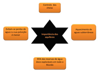 Controlo das
cheias

Evitam-se perdas de
agua e a sua poluição
é menor

Aquecimento de
aguas subterrâneas

95% das reservas de água
doce exploráveis em todo o
Mundo

 