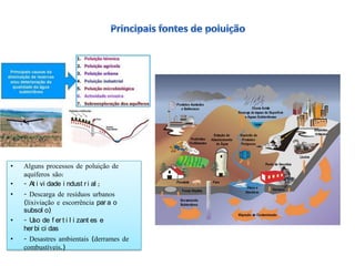 •

•
•

•
•

Alguns processos de poluição de
aquíferos são:
- At i vi dade i ndust r i al ;
- Descarga de resíduos urbanos
(lixiviação e escorrência par a o
subsol o)
- U de f er t i l i zant es e
so
her bi ci das

- Desastres ambientais (derrames de
combustíveis.)

 