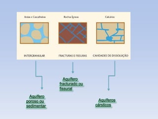 Aquífero
fracturado ou
fissural
Aquífero
poroso ou
sedimentar

Aquíferos
cársticos

 