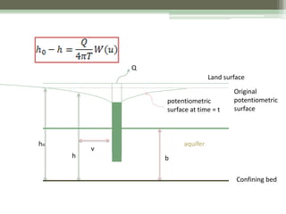 Original
potentiometric
surface
Land surface
potentiometric
surface at time = t
b
v
h
ho
Confining bed
aquifer
Q
 
