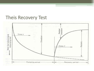 Theis Recovery Test
 