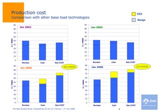 Production cost Comparison with other base load technologies Jan 2002 Jan 2004 Jan 2006 Jan 2008 18.5 €/tCO2 22.5 €/tCO2 CO2 Range 