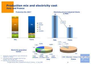 Production mix and electricity cost Italy and France Production Mix 2007 ** Electricity price to Industrial Clients €/MWh  *** *  Autorità per l’energia elettrica e il gas, Commission de régulation de l’énergie **  Enel analysis based on anticipatory data from Enel, Eurostat, Terna, IEA data. 2007 ***  Electricity price to industrial clients  (24GWh/y) Electricity generation market *   Italy France -52% 17% 11% 14% 5% 60% 9% 78% 4% 2% Italy France nuclear oil/others gas coal renewable 