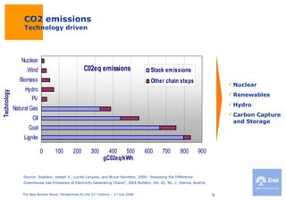 CO2 emissions Technology driven Source: Spadaro, Joseph V., Lucille Langlois, and Bruce Hamilton, 2000: “Assessing the Difference:  Greenhouse Gas Emissions of Electricity Generating Chains”, IAEA Bulletin, Vol. 42, No. 2, Vienna, Austria Nuclear Renewables Hydro Carbon Capture and Storage 