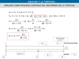 AQUILES Y LA TORTUGA
ANÁLISIS COMO PROCESO CONTINUO DEL RECORRIDO DE LA TORTUGA
vA
x1x0
jT0=x1- x0
Duración total
t(i)- t0= t
XT
vT
VA . t
VT . t
1)(k
j
tvs
x
1)(k
xx
x
v1)(k
j
vx
v1)(k
j
t;
v
v
ksi;
)v(v
j
t
t)v(vj;xxjsi;xxtvtv
xtvxtvx
T0
TT
1
01
1
T
T0
TT
T
T0
T
A
TA
T0
TAT001T001TA
1T0AT
−
=⋅=
+
−
−
=+
⋅−
⋅=
⋅−
==
−
=
⋅−=−=−=⋅−⋅
+⋅=+⋅=
xT
 