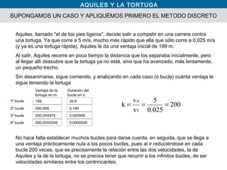 AQUILES Y LA TORTUGA
Aquiles, llamado "el de los pies ligeros", decide salir a competir en una carrera contra
una tortuga. Ya que corre a 5 m/s, mucho más rápido que ella que sólo corre a 0,025 m/s
(y ya es una tortuga rápida), Aquiles le da una ventaja inicial de 199 m.
Al salir, Aquiles recorre en poco tiempo la distancia que los separaba inicialmente, pero
al llegar allí descubre que la tortuga ya no está, sino que ha avanzado, más lentamente,
un pequeño trecho.
Sin desanimarse, sigue corriendo, y analizando en cada caso (o bucle) cuánta ventaja le
sigue teniendo la tortuga
SUPONGAMOS UN CASO Y APLIQUÉMOS PRIMERO EL METODO DISCRETO
1º bucle
Ventaja de la
tortuga en m.
Duración del
bucle en s.
199 39,8
2º bucle 000,995 0,199
3º bucle 000,004975 0,000995
4º bucle 000,0000248 0,0000049
No hace falta establecer muchos bucles para darse cuenta, en seguida, que se llega a
una ventaja prácticamente nula a los pocos bucles, pues al ir reduciéndose en cada
bucle 200 veces, que es precisamente la relación entre las dos velocidades, la de
Aquiles y la de la tortuga, no se precisa tener que recurrir a los infinitos bucles, de ser
velocidades similares entre los contrincantes.
200
025.0
5
v
v
k
T
A
===
 