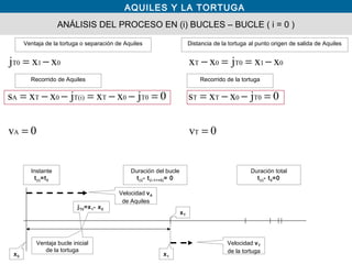AQUILES Y LA TORTUGA
ANÁLISIS DEL PROCESO EN (i) BUCLES – BUCLE ( i = 0 )
Velocidad vA
de Aquiles
Velocidad vT
de la tortuga
x1
Ventaja bucle inicial
de la tortuga
x0
jT0=x1- x0
Ventaja de la tortuga o separación de Aquiles Distancia de la tortuga al punto origen de salida de Aquiles
0v
0jxxs
xxjxx
T
T00TT
01T00T
=
=−−=
−==−
Recorrido de Aquiles
Instante
t(i)=t0
Duración total
t(i)- t0=0
0v
0jxxjxxs
xxj
A
T00TT(i)0TA
01T0
=
=−−=−−=
−=
Duración del bucle
t(i)- t(i-1>=0)= 0
Recorrido de la tortuga
xT
 