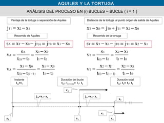 AQUILES Y LA TORTUGA
ANÁLISIS DEL PROCESO EN (i) BUCLES – BUCLE ( i = 1 )
Ventaja de la tortuga o separación de Aquiles
01
12
1)(i(i)
12
T
01
12
0(i)
T
T
12T1T00TT
02T1T00T
tt
xx
tt
xx
v
tt
xx
tt
s
v
xxjjxxs
xxjjxx
−
−
=
−
−
=
−
−
=
−
=
−==−−=
−=+=−
−
Recorrido de Aquiles
vT
vA
x1x0 x2
jT0=x1- x0 jT1=x2- x1
Instante
t(i)=t1
Duración total
t(i)- t0= t1- t0
Duración del bucle
t(i)- t(i-1>=0)= t1- t0
Recorrido de la tortuga
xT
Distancia de la tortuga al punto origen de salida de Aquiles
01
01
1)(i(i)
01
A
01
01
0(i)
A
A
01T0T(i)0TA
12T1
tt
xx
tt
xx
v
tt
xx
tt
s
v
xxjjxxs
xxj
−
−
=
−
−
=
−
−
=
−
=
−==−−=
−=
−
 