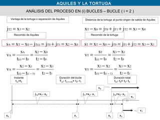 AQUILES Y LA TORTUGA
ANÁLISIS DEL PROCESO EN (i) BUCLES – BUCLE ( i = 2 )
Ventaja de la tortuga o separación de Aquiles
12
23
1)(i(i)
23
T
02
13
0(i)
T
T
13T2T1T00TT
03T2T1T00T
tt
xx
tt
xx
v
tt
xx
tt
s
v
xxjjjxxs
xxjjjxx
−
−
=
−
−
=
−
−
=
−
=
−=+=−−=
−=++=−
−
Recorrido de Aquiles
12
12
1)(i(i)
12
A
02
02
0(i)
A
A
02T1T0T(i)0TA
23T2
tt
xx
tt
xx
v
tt
xx
tt
s
v
xxjjjxxs
xxj
−
−
=
−
−
=
−
−
=
−
=
−=+=−−=
−=
−
vT
vA
x1x0 x2 x3
jT0=x1- x0 jT1=x2- x1 jT2=x3- x2
Duración del bucle
T(i)- t(i-1>=0)= t2- t1
Instante
t(i)=t2
Duración total
t(i)- t0= t2- t0
Recorrido de la tortuga
xT
Distancia de la tortuga al punto origen de salida de Aquiles
 