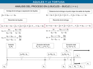 AQUILES Y LA TORTUGA
ANÁLISIS DEL PROCESO EN (i) BUCLES – BUCLE ( i = n )
vA
x1x0 x2 x3
jT0=x1- x0 jT1=x2- x1 jT2=x3- x2
Xn+1Xn
Ventaja de la tortuga o separación de Aquiles
Recorrido de Aquiles
t
x
tt
xx
v
tt
xx
tt
s
v
xx...jjjjxxs
xxj
1)(n(n)
1)(nn
A
0n
0n
0(i)
A
A
0nT2T1T0Tn0TA
n1)(nTn
∆
∆
=
−
−
=
−
−
=
−
=
−=+++=−−=
−=
−
−
+
Duración del bucle
T(i)- t(i-1>=0)= tn- t(n-1)
Instante
t(i)=tn
Duración total
t(i)- t0= tn- t0
Recorrido de la tortuga
t
x
tt
xx
v
tt
xx
tt
s
v
xxj...jjjxxs
xxj...jjjxx
1)(nn
n1)(n
T
0n
11)(n
0(i)
T
T
11)(nTnT2T1T00TT
01)(nTnT2T1T00T
∆
∆
=
−
−
=
−
−
=
−
=
−=+++=−−=
−=++++=−
−
+
+
+
+
vT
xT
Distancia de la tortuga al punto origen de salida de Aquiles
 