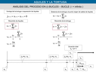AQUILES Y LA TORTUGA
ANÁLISIS DEL PROCESO EN (i) BUCLES – BUCLE ( i = infinito )
vA
x1x0 x2 x3
jT0=x1- x0 jT1=x2- x1 jT2=x3- x2
Xn+1Xn
Ventaja de la tortuga o separación de Aquiles
Recorrido de Aquiles
t
x
v
t
j
t
s
v
js
0xxj
A
0
Ti
A
A
0
TiA
)()()T(
∆
∆
=
==
=
=−=
∑
∑
∞=
=
∞=
=
∞∞∞
i
i
i
i
Duración total
t(i)- t0= t
Recorrido de la tortuga
t
x
v
t
jj
t
s
v
jjs
jxx
T
T0
0
Ti
T
T
T0
0
TiT
0
Ti0T
∆
∆
=
−
==
−=
=−
∑
∑
∑
∞=
=
∞=
=
∞=
=
i
i
i
i
i
i
Xinfinito
vT
xT
Distancia de la tortuga al punto origen de salida de Aquiles
 
