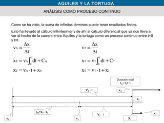 AQUILES Y LA TORTUGA
ANÁLISIS COMO PROCESO CONTINUO
vA
x1x0
jT0=x1- x0
Duración total
t(i)- t0= t
XT
vT
0AT
t
0
AAT
A
xtvx
Cdtvx
t
x
v
+⋅=
+=
∆
∆
=
∫
1TT
t
0
TTT
T
xtvx
Cdtvx
t
x
v
+⋅=
+=
∆
∆
=
∫
VA . t
VT . t
Como se ha visto, la suma de infinitos términos puede tener resultados finitos.
Esto ha llevado al cálculo infinitesimal y de ahí al cálculo diferencial que ya nos lleva a
ver el hecho de la carrera entre Aquiles y la tortuga como un proceso continuo entre t=0
y t=t
xT
 