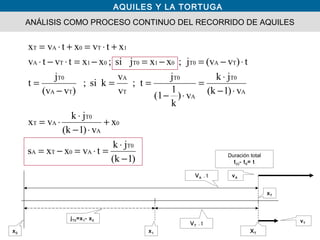 AQUILES Y LA TORTUGA
ANÁLISIS COMO PROCESO CONTINUO DEL RECORRIDO DE AQUILES
vA
x1x0
jT0=x1- x0
Duración total
t(i)- t0= t
XT
vT
VA . t
VT . t
)1(k
jk
tvxxs
x
v)1(k
jk
vx
v)1(k
jk
v)
k
1
(1
j
t;
v
v
ksi;
)v(v
j
t
t)v(vj;xxjsi;xxtvtv
xtvxtvx
T0
A0TA
0
A
T0
AT
A
T0
A
T0
T
A
TA
T0
TAT001T001TA
1T0AT
−
⋅
=⋅=−=
+
⋅−
⋅
⋅=
⋅−
⋅
=
⋅−
==
−
=
⋅−=−=−=⋅−⋅
+⋅=+⋅=
xT
 