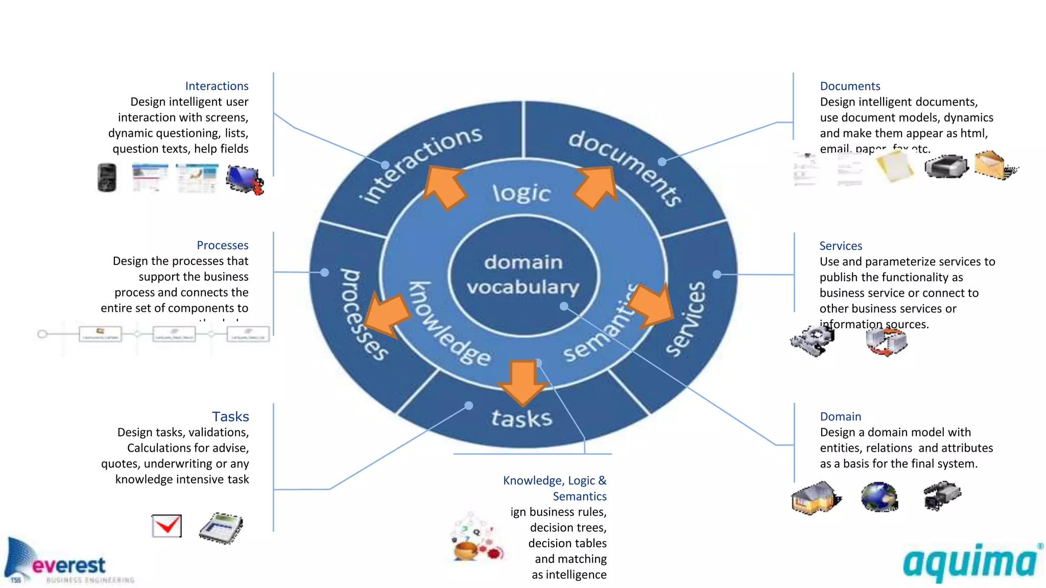 Interactions                              Documents
      Design intelligent user                             Design intelligent documents,
   interaction with screens,                              use document models, dynamics
 dynamic questioning, lists,                              and make them appear as html,
  question texts, help fields                             email, paper, fax etc.




                  Processes                               Services
  Design the processes that                               Use and parameterize services to
        support the business                              publish the functionality as
  process and connects the                                business service or connect to
entire set of components to                               other business services or
            a smooth whole.                               information sources.




                     Tasks                                Domain
  Design tasks, validations,                              Design a domain model with
    Calculations for advise,                              entities, relations and attributes
quotes, underwriting or any                               as a basis for the final system.
  knowledge intensive task        Knowledge, Logic &
                                             Semantics
                                Design business rules,
                                       decision trees,
                                       decision tables
                                         and matching
                                        as intelligence
 