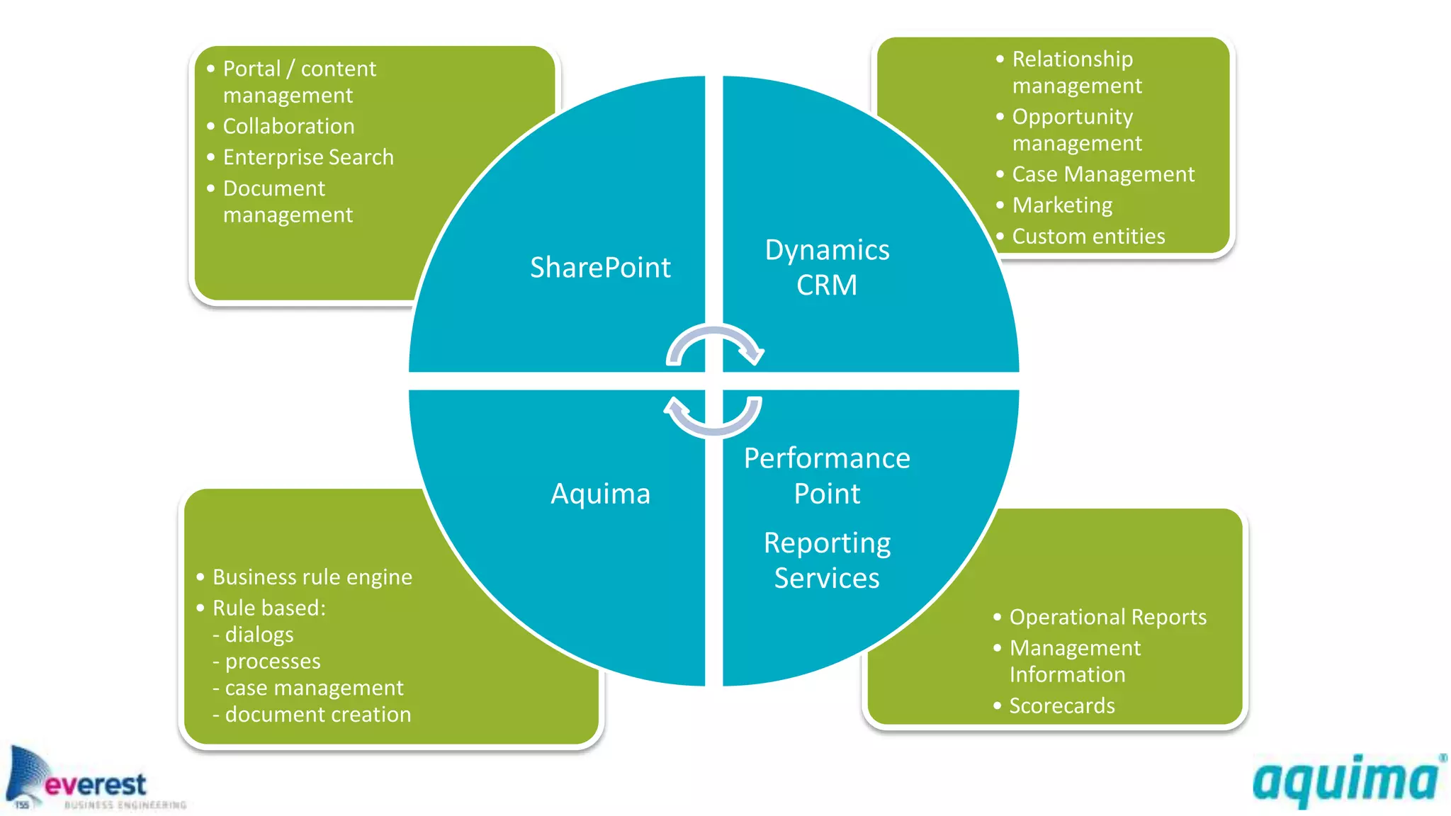 • Portal / content                                 • Relationship
   management                                         management
 • Collaboration                                    • Opportunity
                                                      management
 • Enterprise Search
                                                    • Case Management
 • Document
   management                                       • Marketing
                                                    • Custom entities
                                       Dynamics
                         SharePoint
                                         CRM




                                      Performance
                          Aquima          Point
                                       Reporting
• Business rule engine                  Services
• Rule based:                                       • Operational Reports
  - dialogs
                                                    • Management
  - processes
                                                      Information
  - case management
  - document creation                               • Scorecards
 