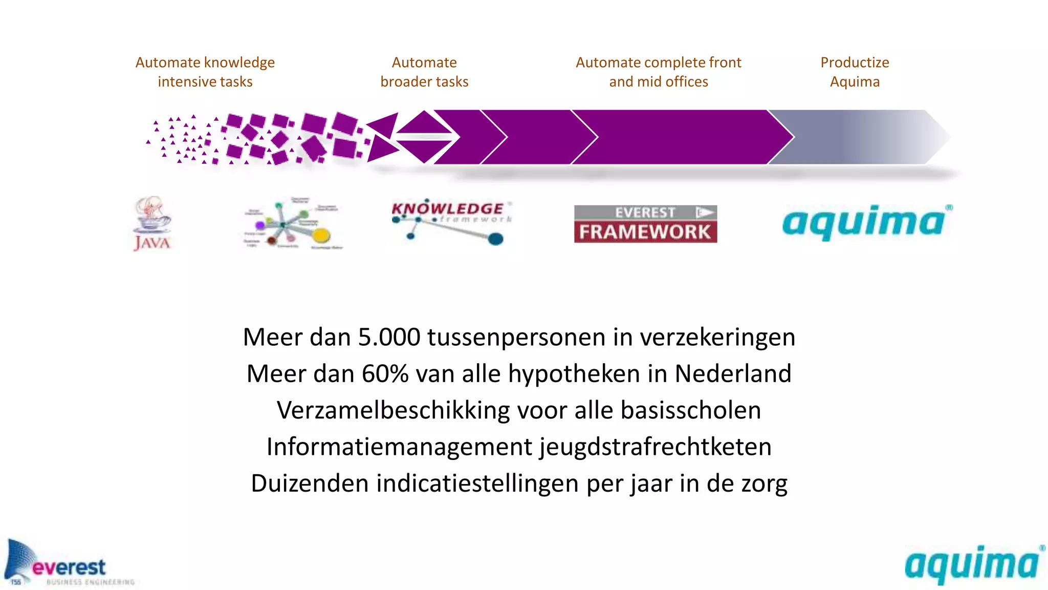Automate knowledge         Automate       Automate complete front   Productize
   intensive tasks       broader tasks        and mid offices        Aquima




             Meer dan 5.000 tussenpersonen in verzekeringen
             Meer dan 60% van alle hypotheken in Nederland
               Verzamelbeschikking voor alle basisscholen
              Informatiemanagement jeugdstrafrechtketen
             Duizenden indicatiestellingen per jaar in de zorg
 