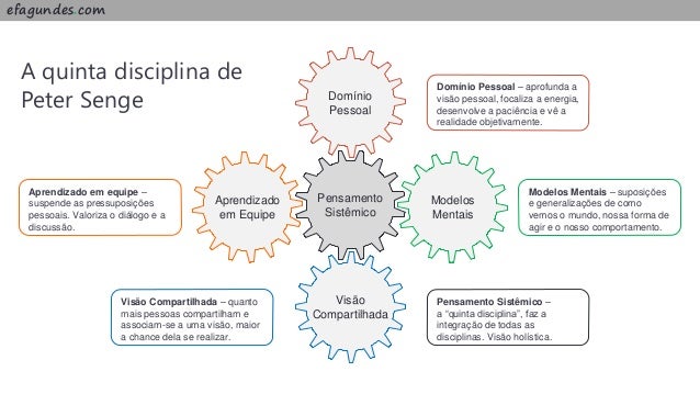 A Quinta Disciplina de Peter Senge
