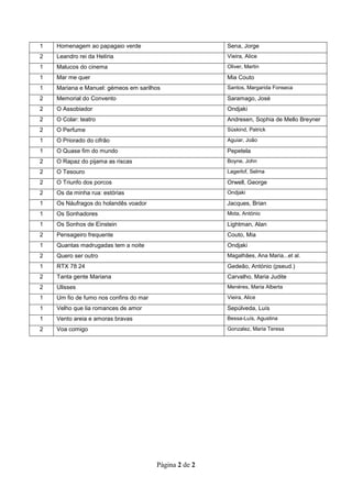 1   Homenagem ao papagaio verde                         Sena, Jorge
2   Leandro rei da Helíria                              Vieira, Alice
1   Malucos do cinema                                   Oliver, Martin

1   Mar me quer                                         Mia Couto
1   Mariana e Manuel: gémeos em sarilhos                Santos, Margarida Fonseca

2   Memorial do Convento                                Saramago, José
2   O Assobiador                                        Ondjaki
2   O Colar: teatro                                     Andresen, Sophia de Mello Breyner
2   O Perfume                                           Süskind, Patrick

1   O Priorado do cifrão                                Aguiar, João

1   O Quase fim do mundo                                Pepetela
2   O Rapaz do pijama as riscas                         Boyne, John

2   O Tesouro                                           Lagerlof, Selma

2   O Triunfo dos porcos                                Orwell, George
2   Os da minha rua: estórias                           Ondjaki

1   Os Náufragos do holandês voador                     Jacques, Brian
1   Os Sonhadores                                       Mota, António

1   Os Sonhos de Einstein                               Lightman, Alan
2   Pensageiro frequente                                Couto, Mia
1   Quantas madrugadas tem a noite                      Ondjaki
2   Quero ser outro                                     Magalhães, Ana Maria...et al.
1   RTX 78 24                                           Gedeão, António (pseud.)
2   Tanta gente Mariana                                 Carvalho, Maria Judite
2   Ulisses                                             Menéres, Maria Alberta

1   Um fio de fumo nos confins do mar                   Vieira, Alice

1   Velho que lia romances de amor                      Sepúlveda, Luís
1   Vento areia e amoras bravas                         Bessa-Luís, Agustina

2   Voa comigo                                          Gonzalez, Maria Teresa




                                        Página 2 de 2
 