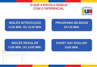 SISTEMA LEARNING FUN DE FRANQUIA 
O QUE A ESCOLA DESEJA 
INGLÊS INTRODUÇÃO 
1X30 MIN. OU 2X30 MIN. 
PROGRAMA BILÍNGUE 
5X120 MIN. 
INGLÊS REGULAR 
1X50 MIN. OU 2X50 MIN. 
EVERY DAY ENGLISH 
5X50 MIN. 
COM O DIFERENCIAL 
 